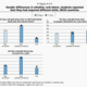 Image for article titled Study: While teen boys get more hands-on work experience, girls are stuck doing online research